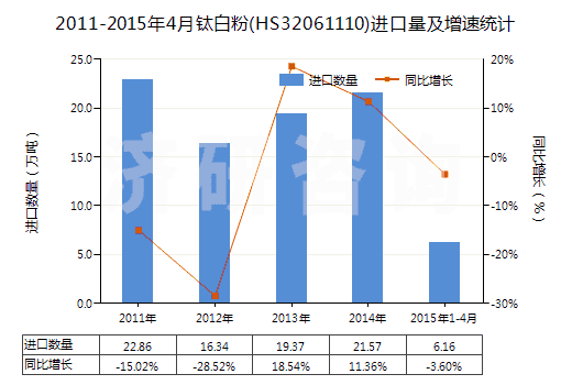 2011-2015年4月鈦白粉(HS32061110)進(jìn)口量及增速統(tǒng)計(jì)